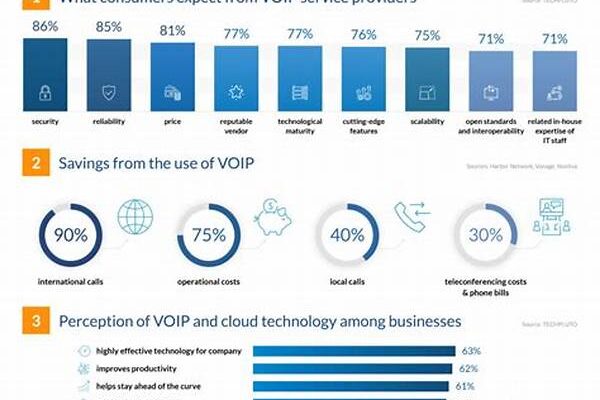 Voip Technology Adoption Trends
