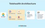 Telehealth Communication Methods